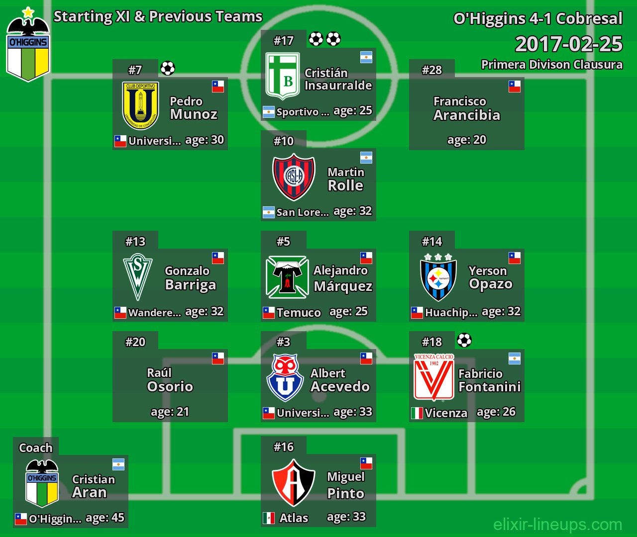 O'Higgins Starting XI & Previous Teams 2017-02-25