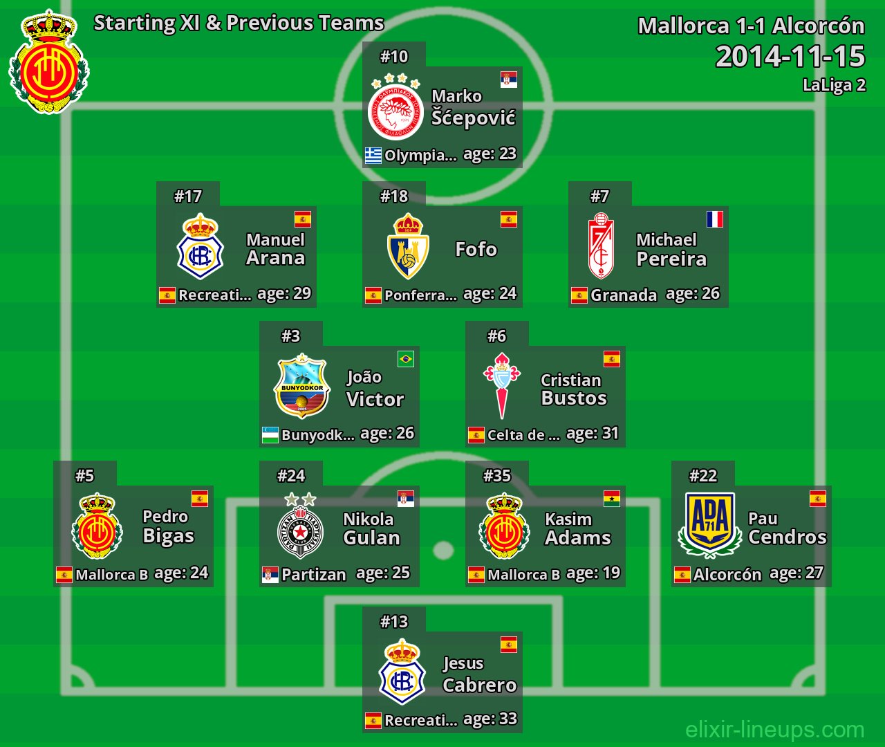 Mallorca Starting XI & Previous Teams 2014-11-15
