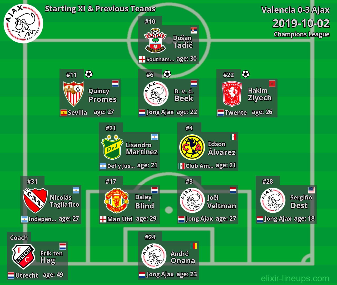 Ajax Starting XI & Previous Teams 2019-10-02