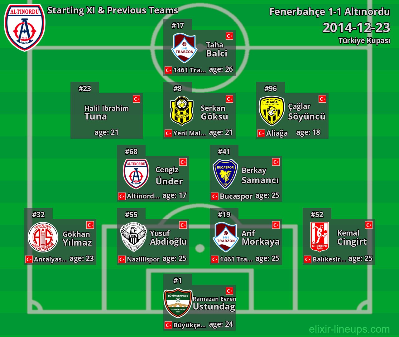 Altınordu Starting XI & Previous Teams 2014-12-23