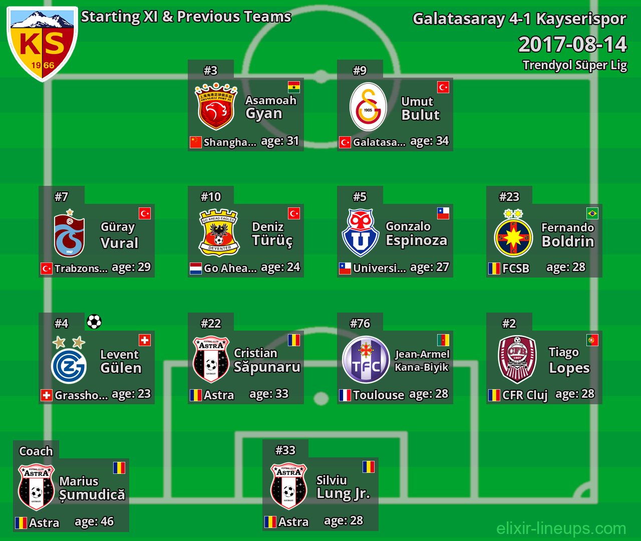Kayserispor Starting XI & Previous Teams 2017-08-14