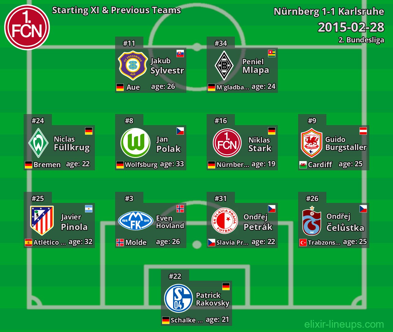 Nürnberg Starting XI & Previous Teams 2015-02-28