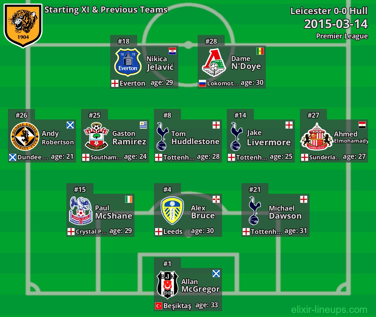 Hull Starting XI & Previous Teams 2015-03-14