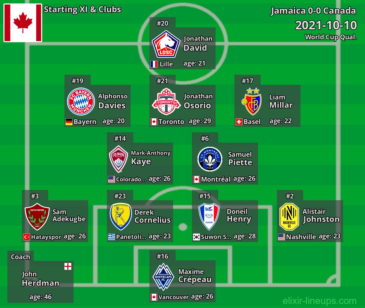 Canada Starting XI 2021-10-10