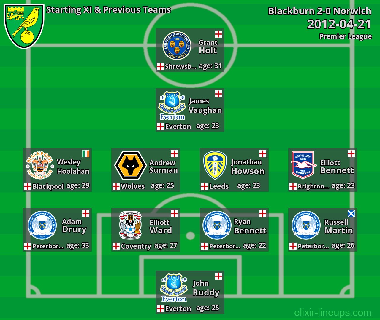 Norwich Starting XI & Previous Teams 2012-04-21