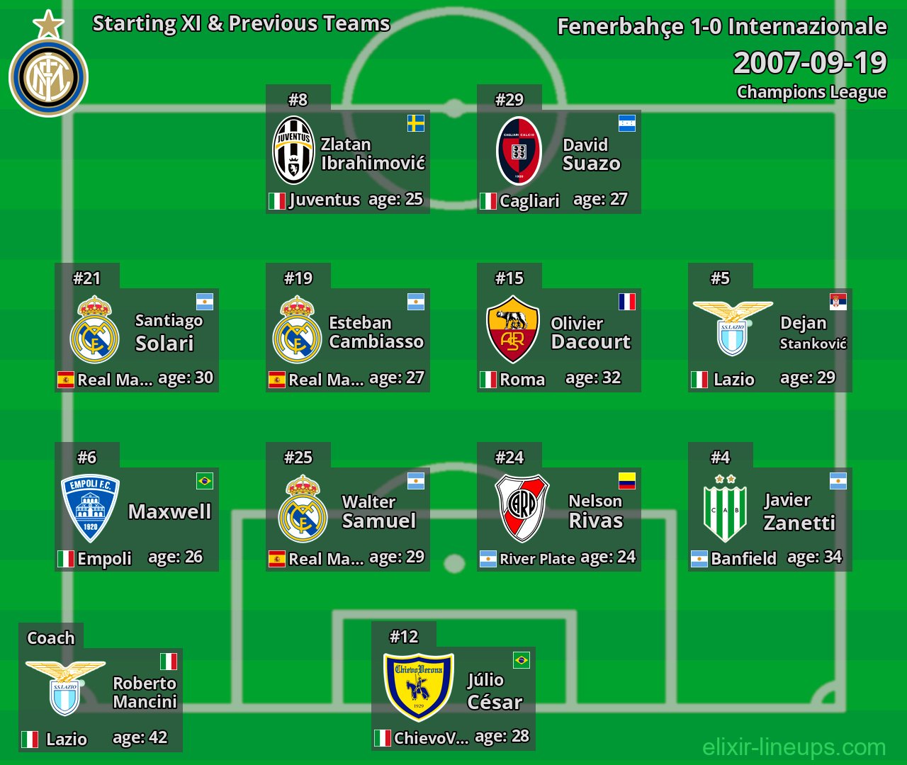 Internazionale Starting XI & Previous Teams 2007-09-19