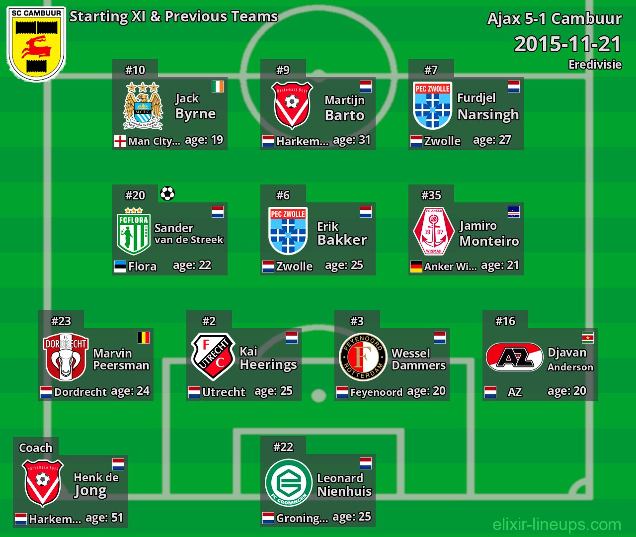 Cambuur Starting XI & Previous Teams 2015-11-21