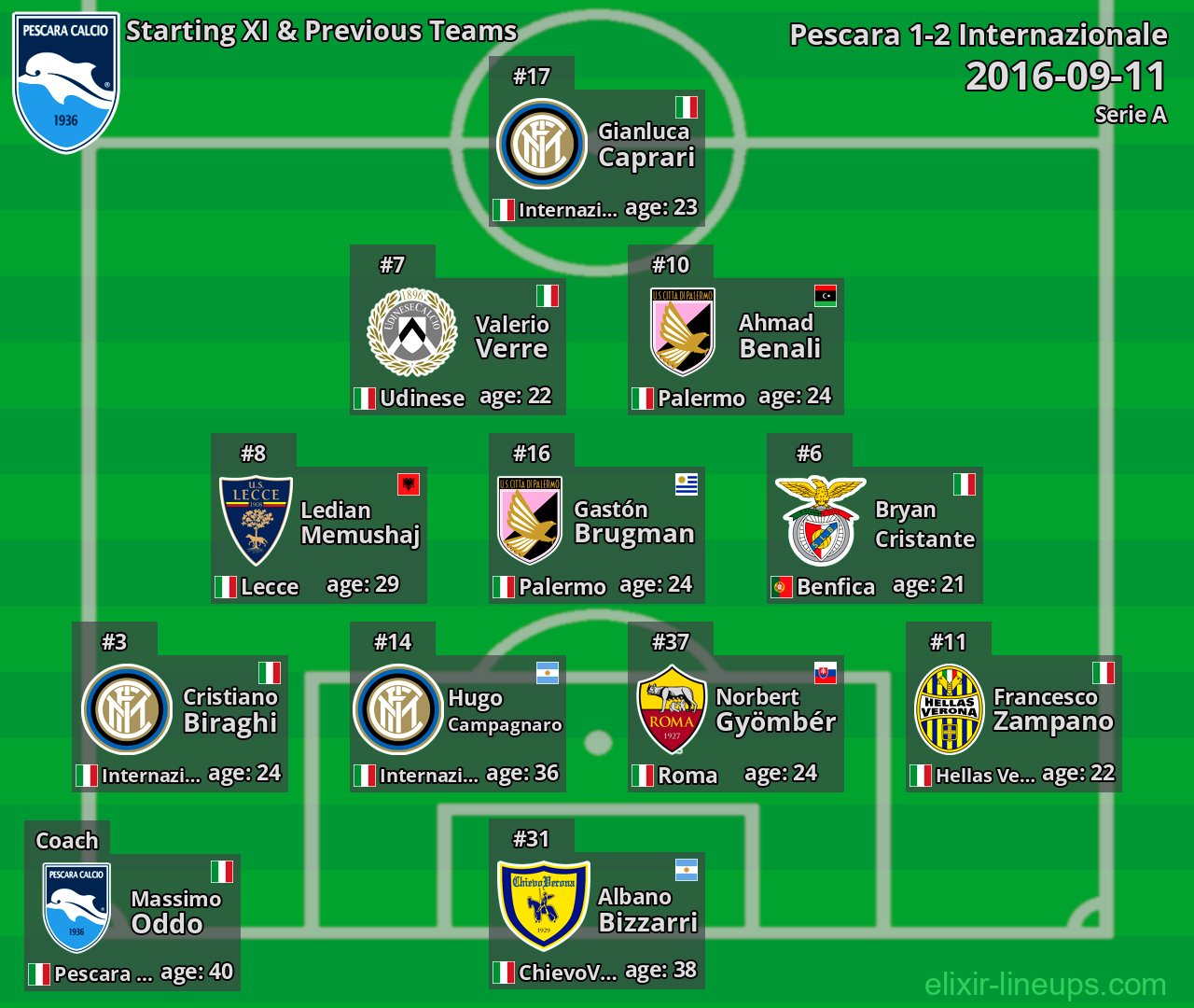 Pescara Starting XI & Previous Teams 2016-09-11