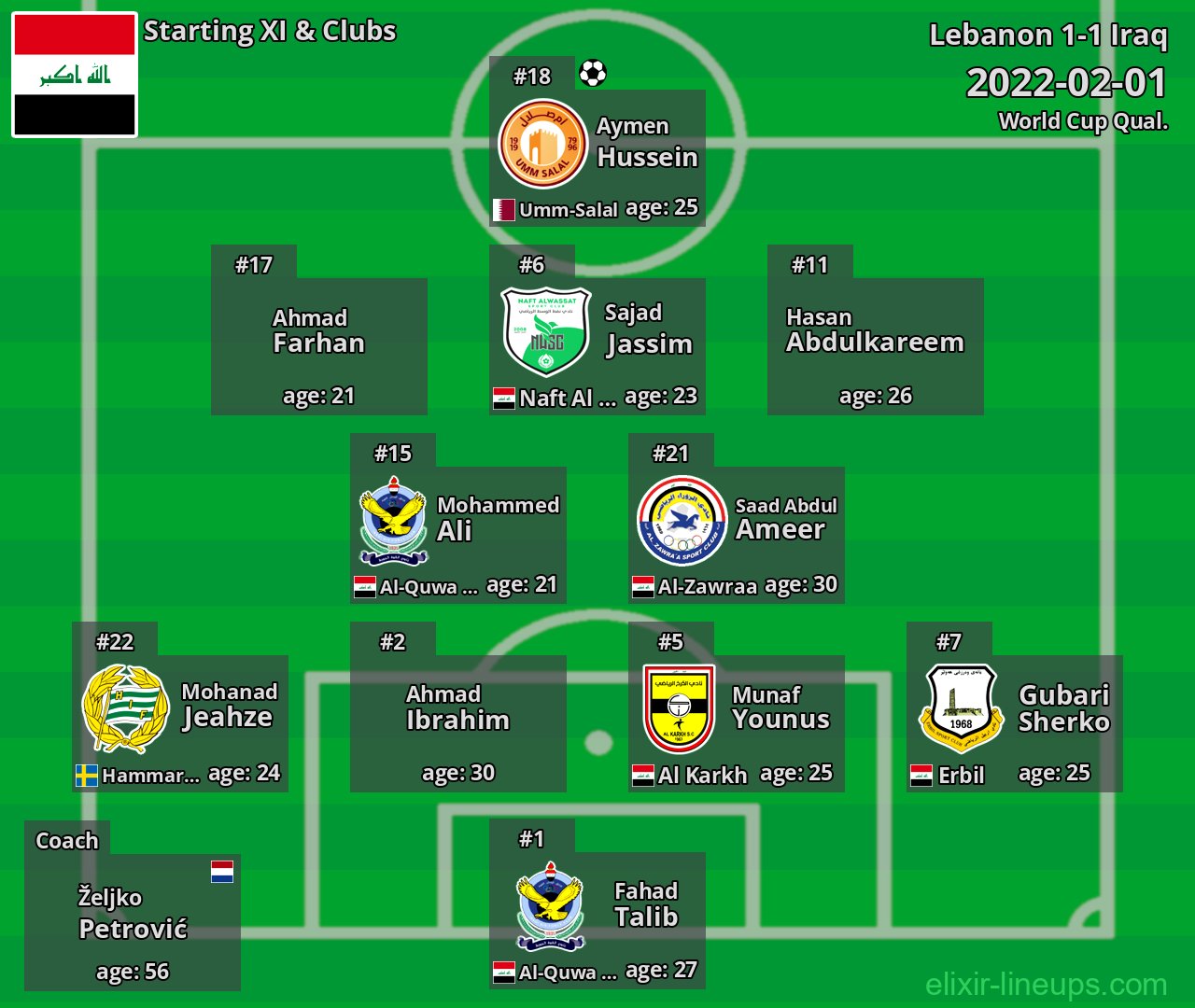 Iraq Starting XI 2022-02-01