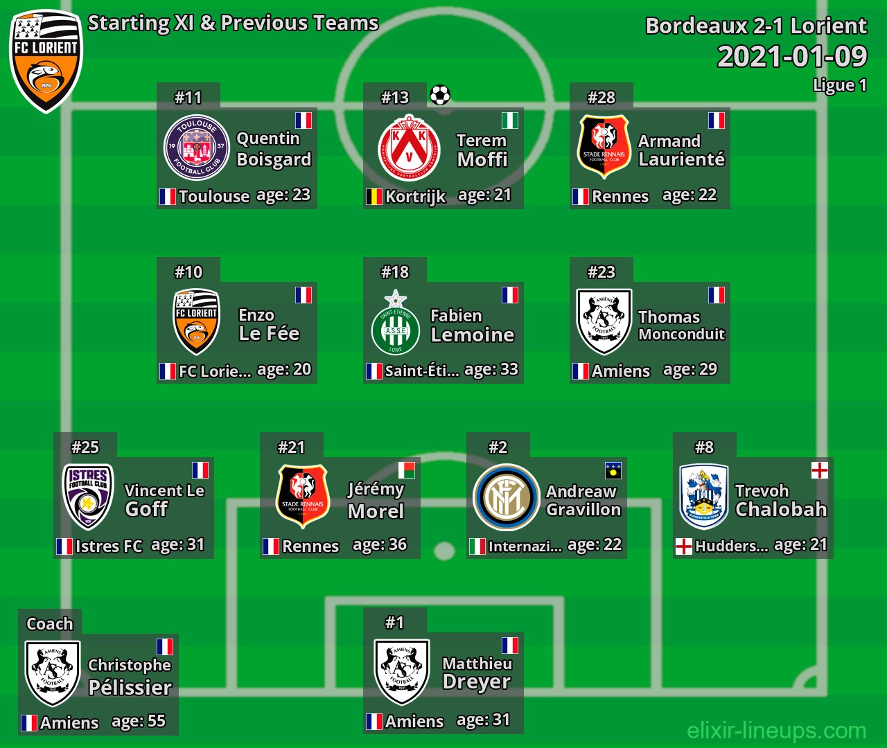 Lorient Starting XI & Previous Teams 2021-01-09