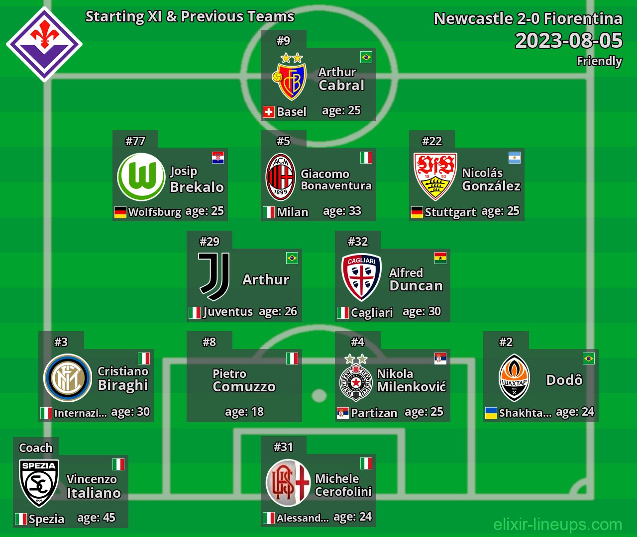 Fiorentina Starting XI & Previous Teams 2023-08-05