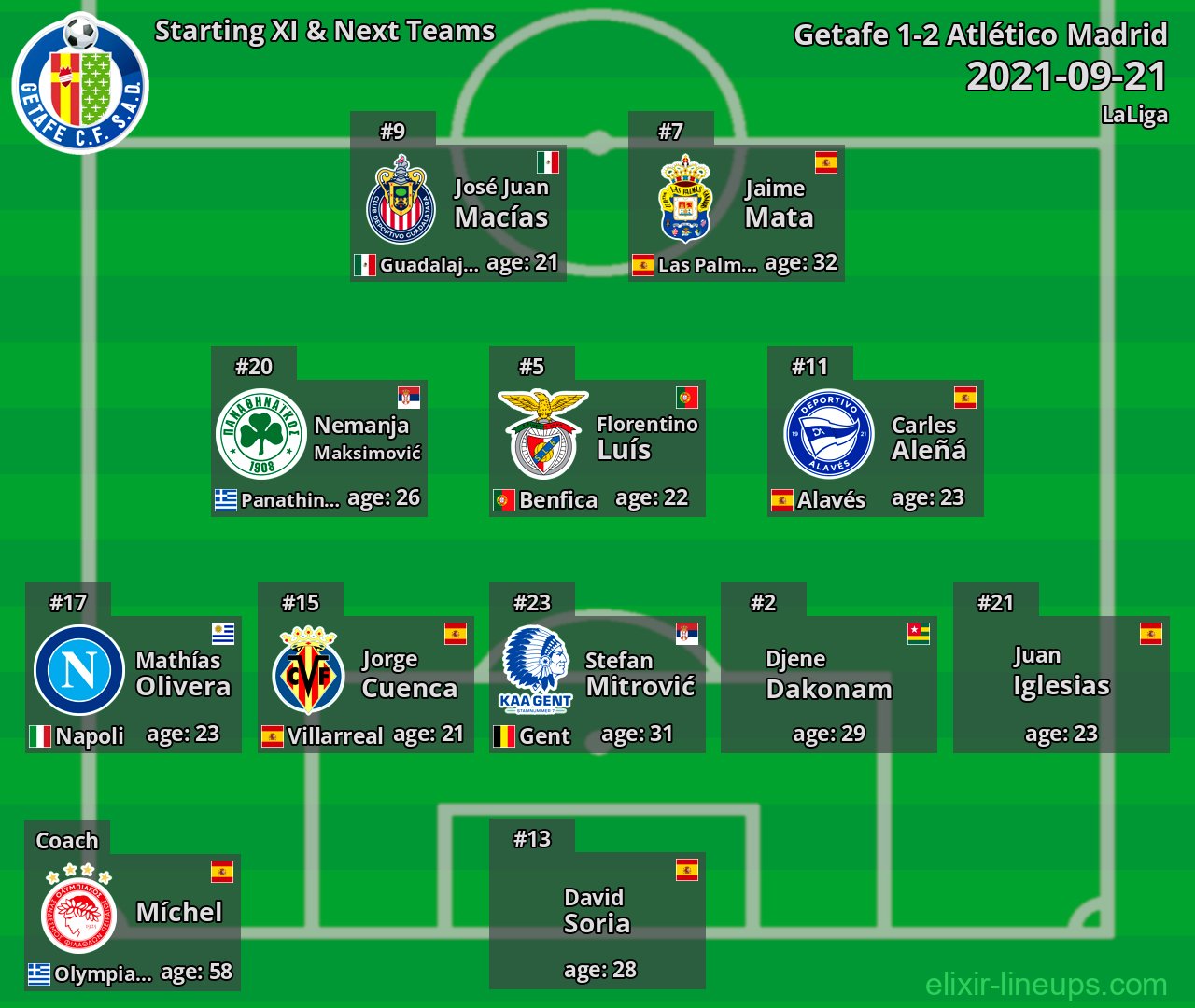 Getafe Starting XI & Next Teams 2021-09-21