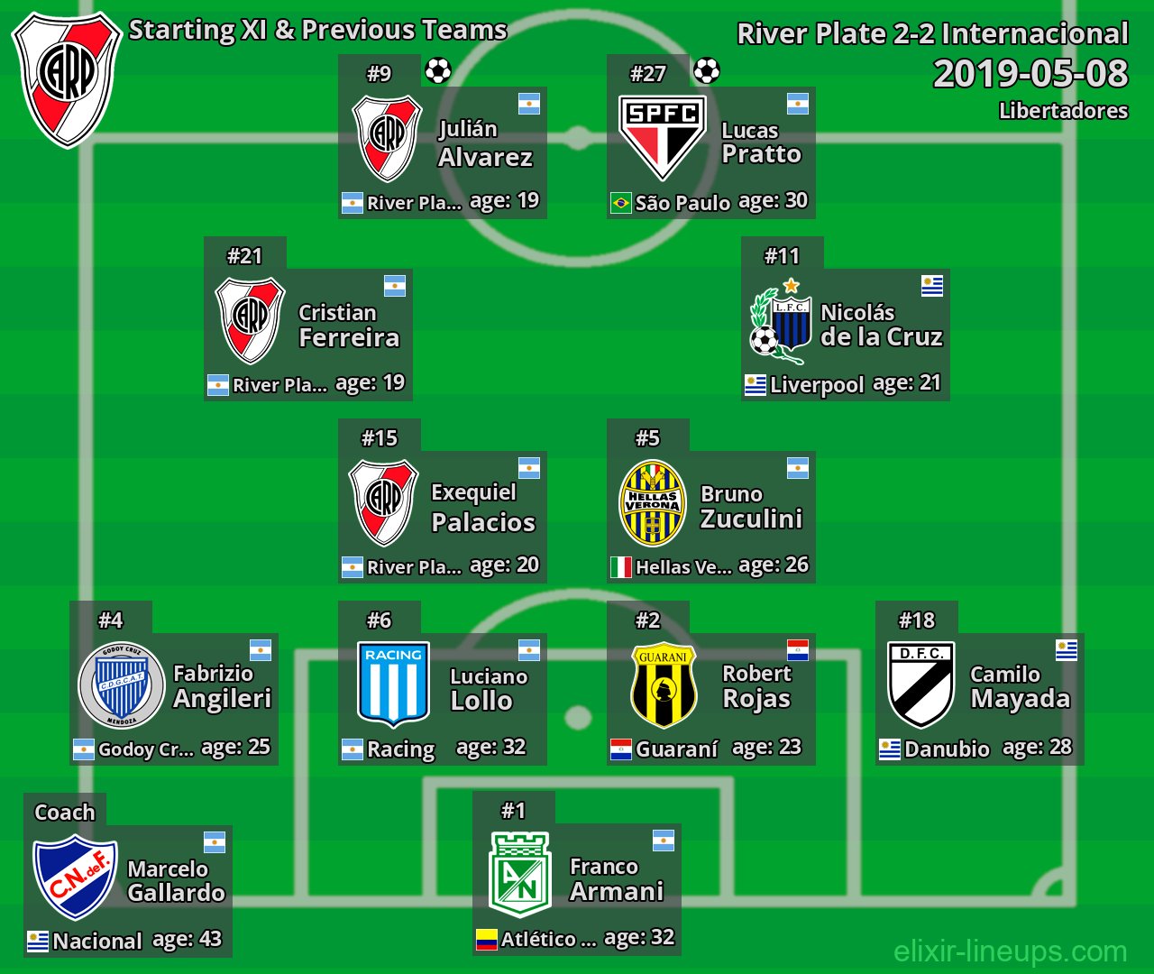 River Plate Starting XI & Previous Teams 2019-05-08