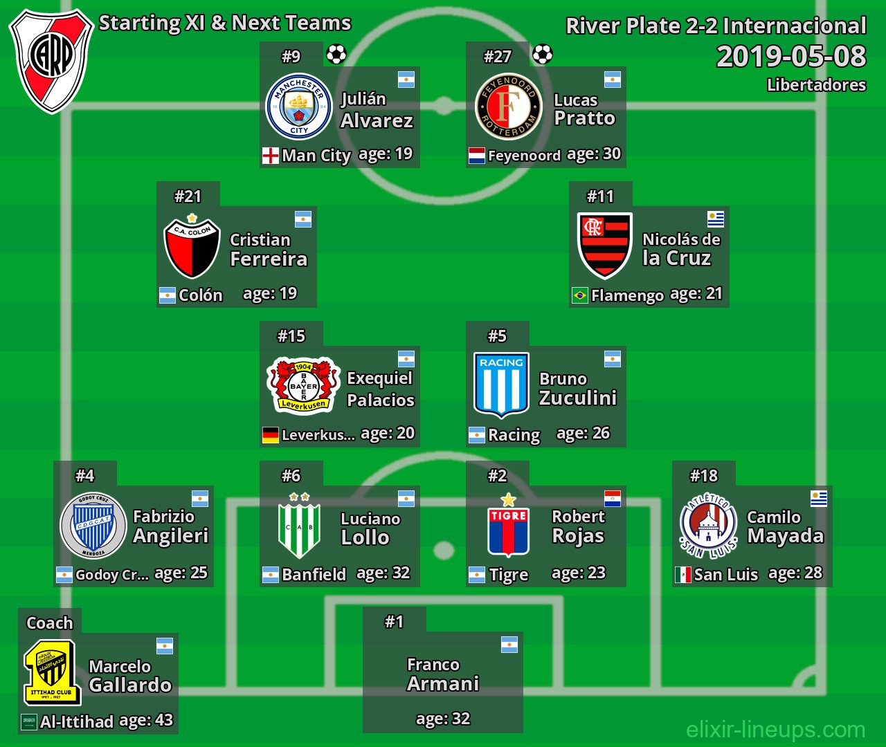 River Plate Starting XI & Next Teams 2019-05-08