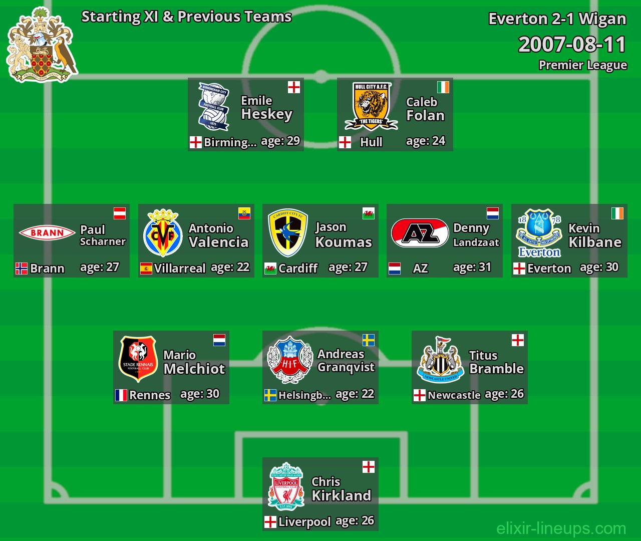 Wigan Starting XI & Previous Teams 2007-08-11