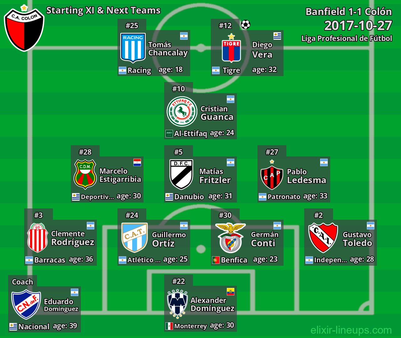 Colón Starting XI & Next Teams 2017-10-27