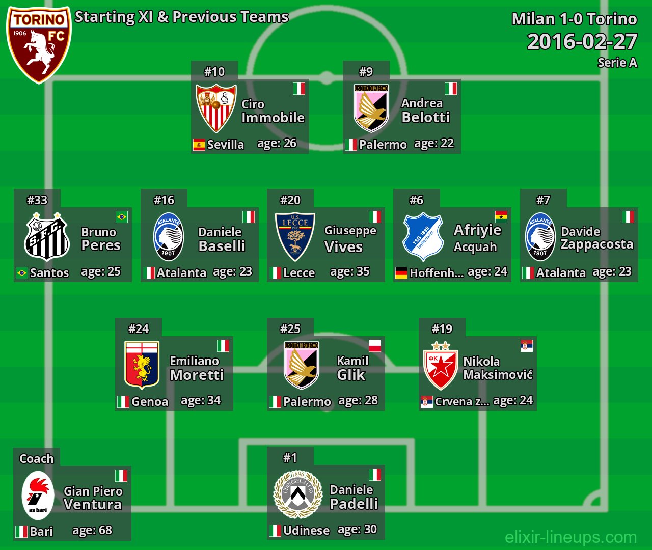 Torino Starting XI & Previous Teams 2016-02-27