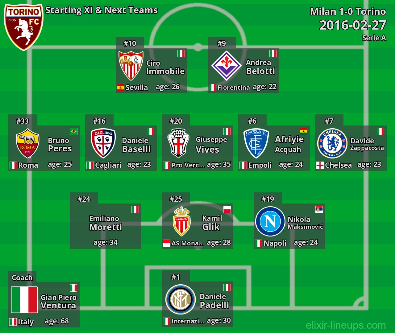 Torino Starting XI & Next Teams 2016-02-27