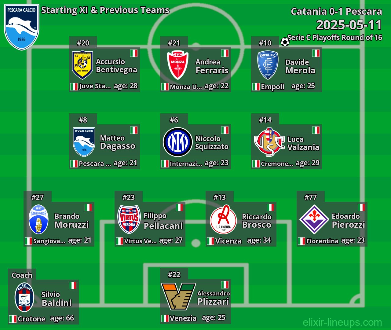 Pescara Starting XI & Previous Teams 2025-05-11