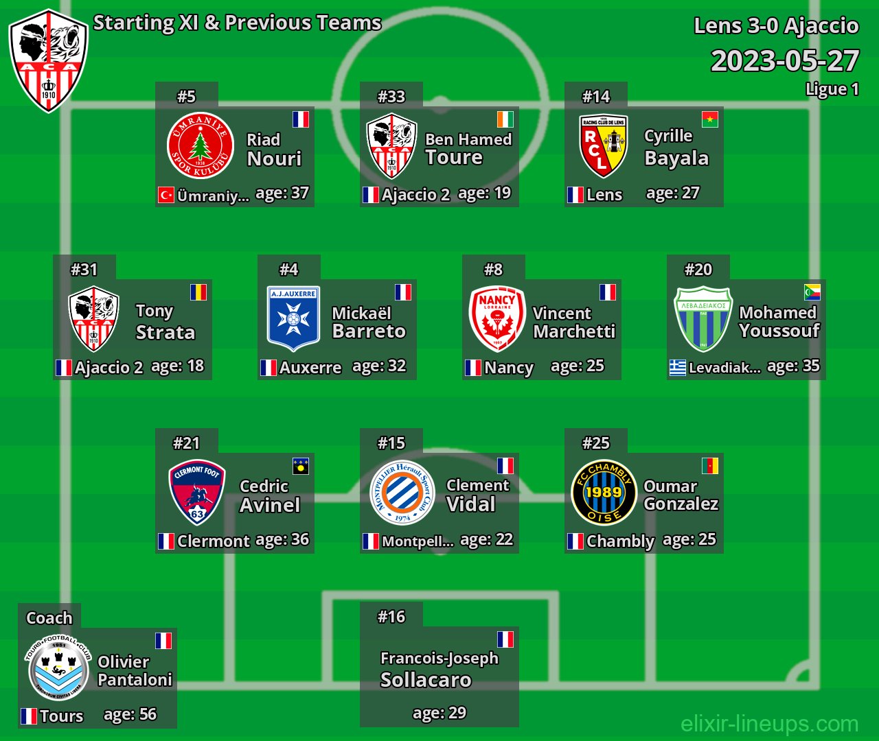Ajaccio Starting XI & Previous Teams 2023-05-27