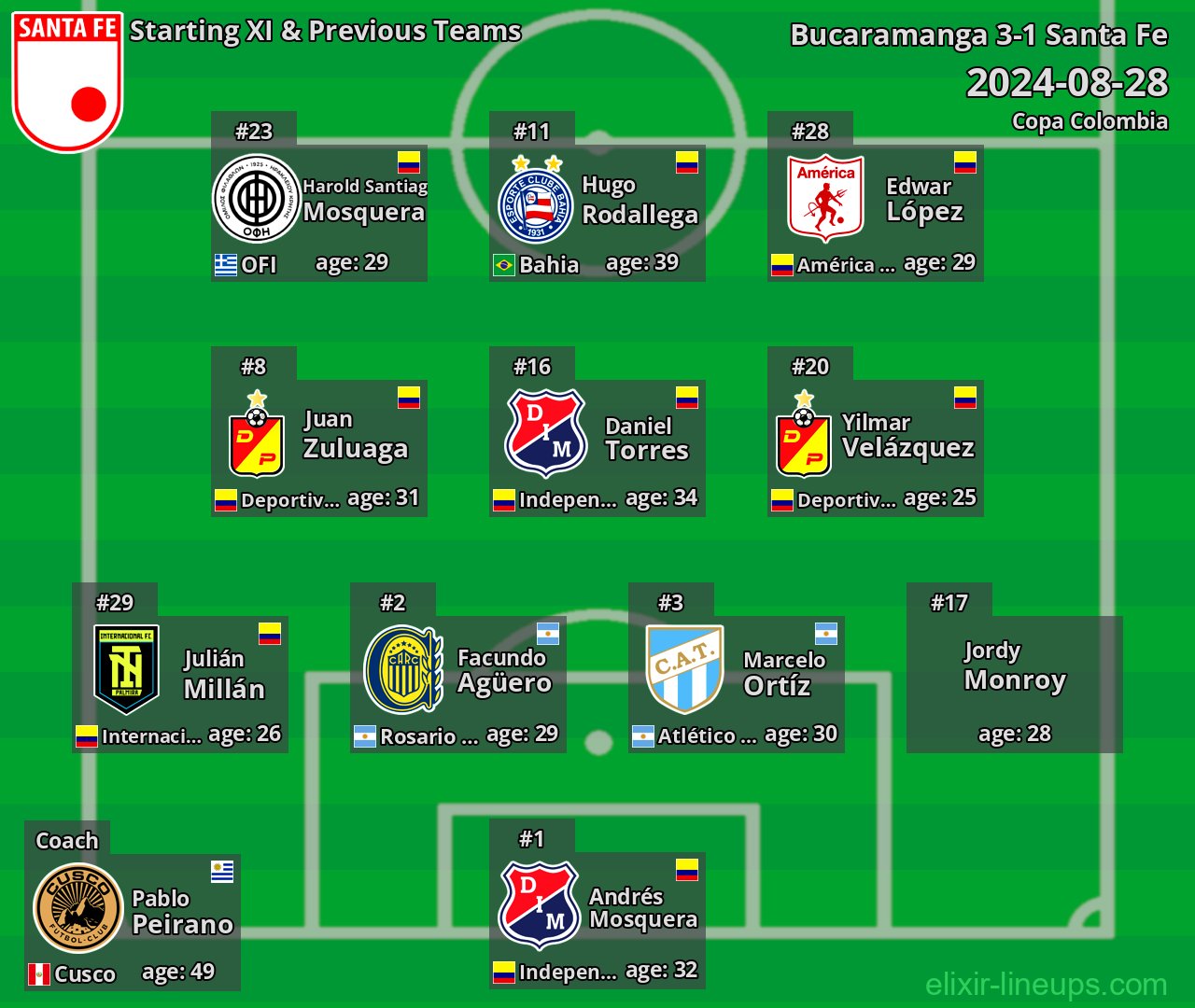Santa Fe Starting XI & Previous Teams 2024-08-28