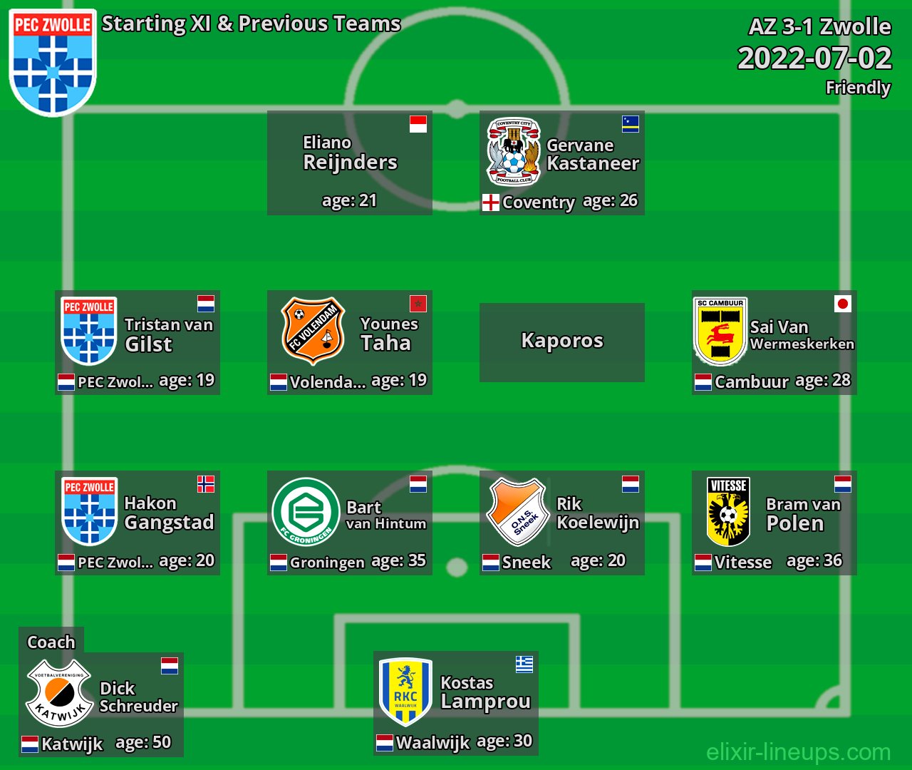 Zwolle Starting XI & Previous Teams 2022-07-02