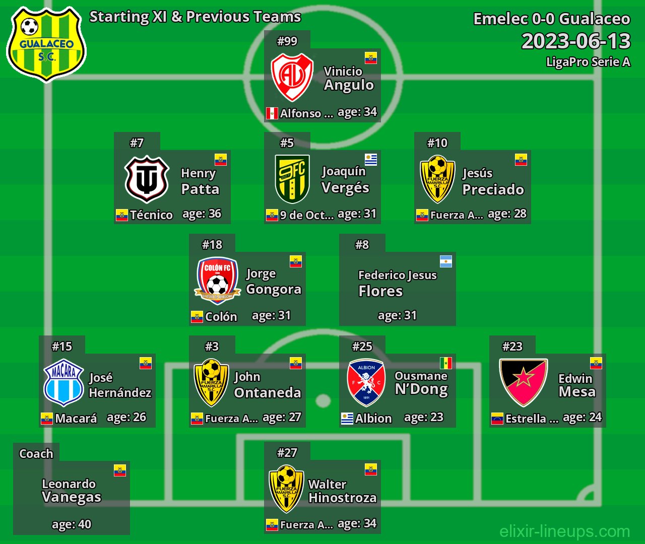 Gualaceo Starting XI & Previous Teams 2023-06-13