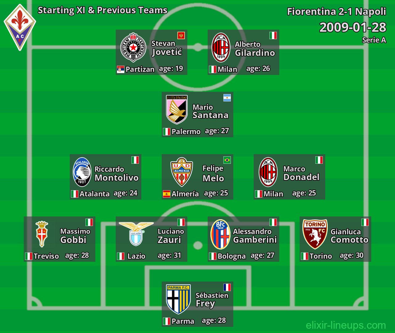 Fiorentina Starting XI & Previous Teams 2009-01-28