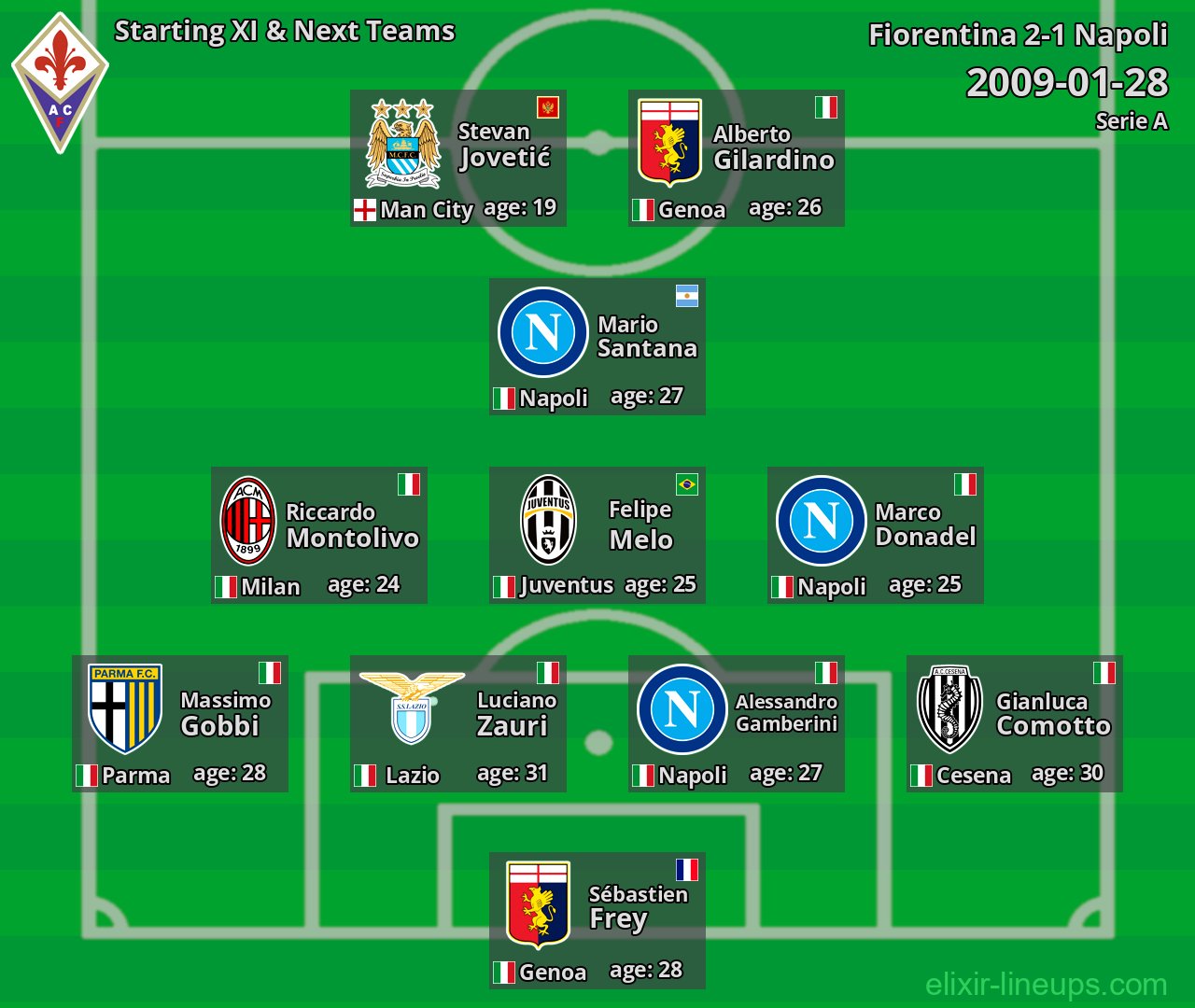 Fiorentina Starting XI & Next Teams 2009-01-28