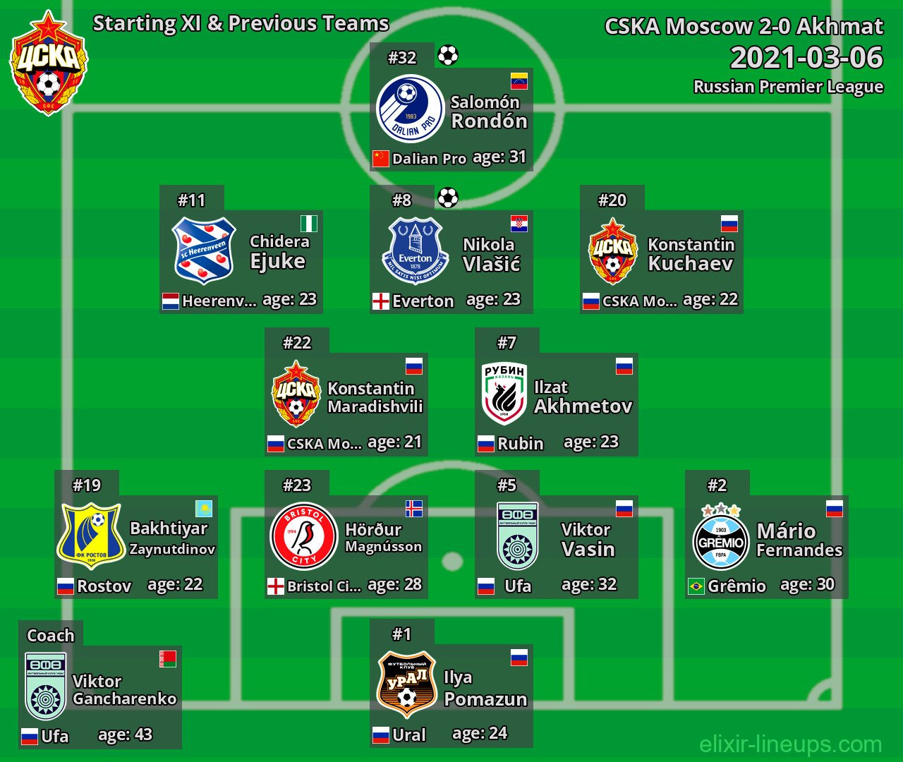 CSKA Moscow Starting XI & Previous Teams 2021-03-06