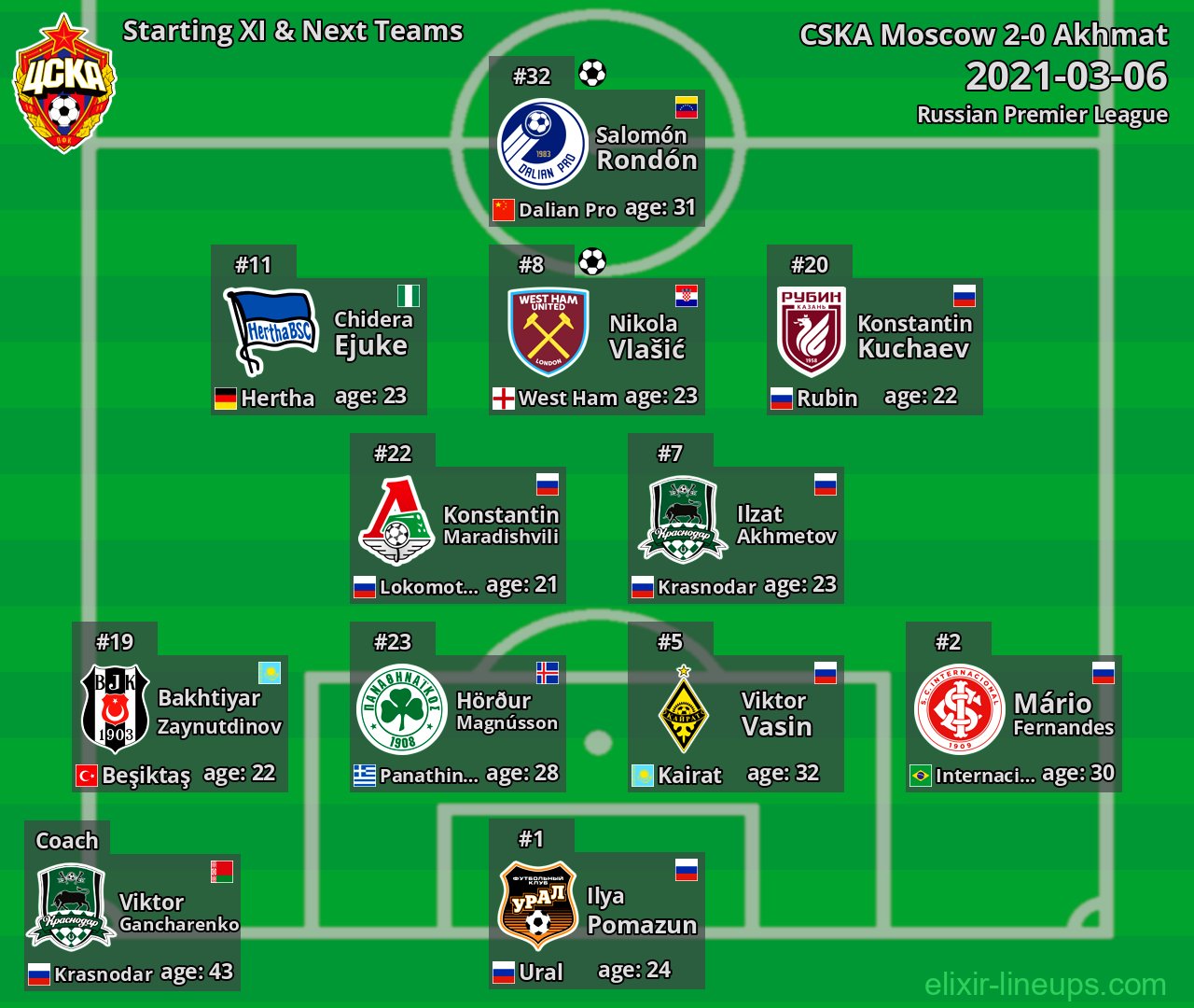 CSKA Moscow Starting XI & Next Teams 2021-03-06