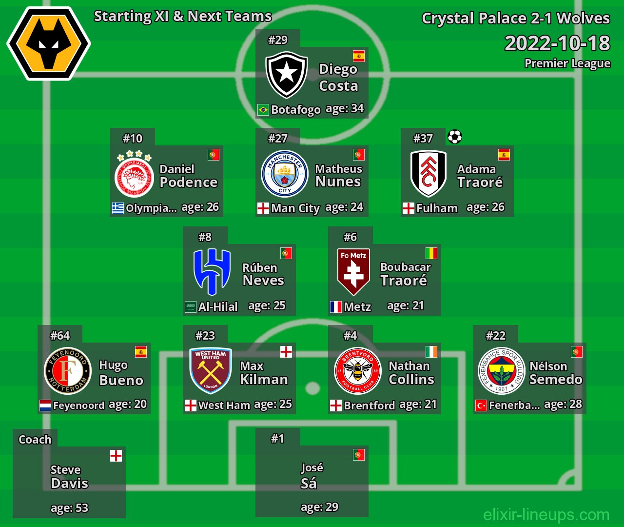 Wolves Starting XI & Next Teams 2022-10-18