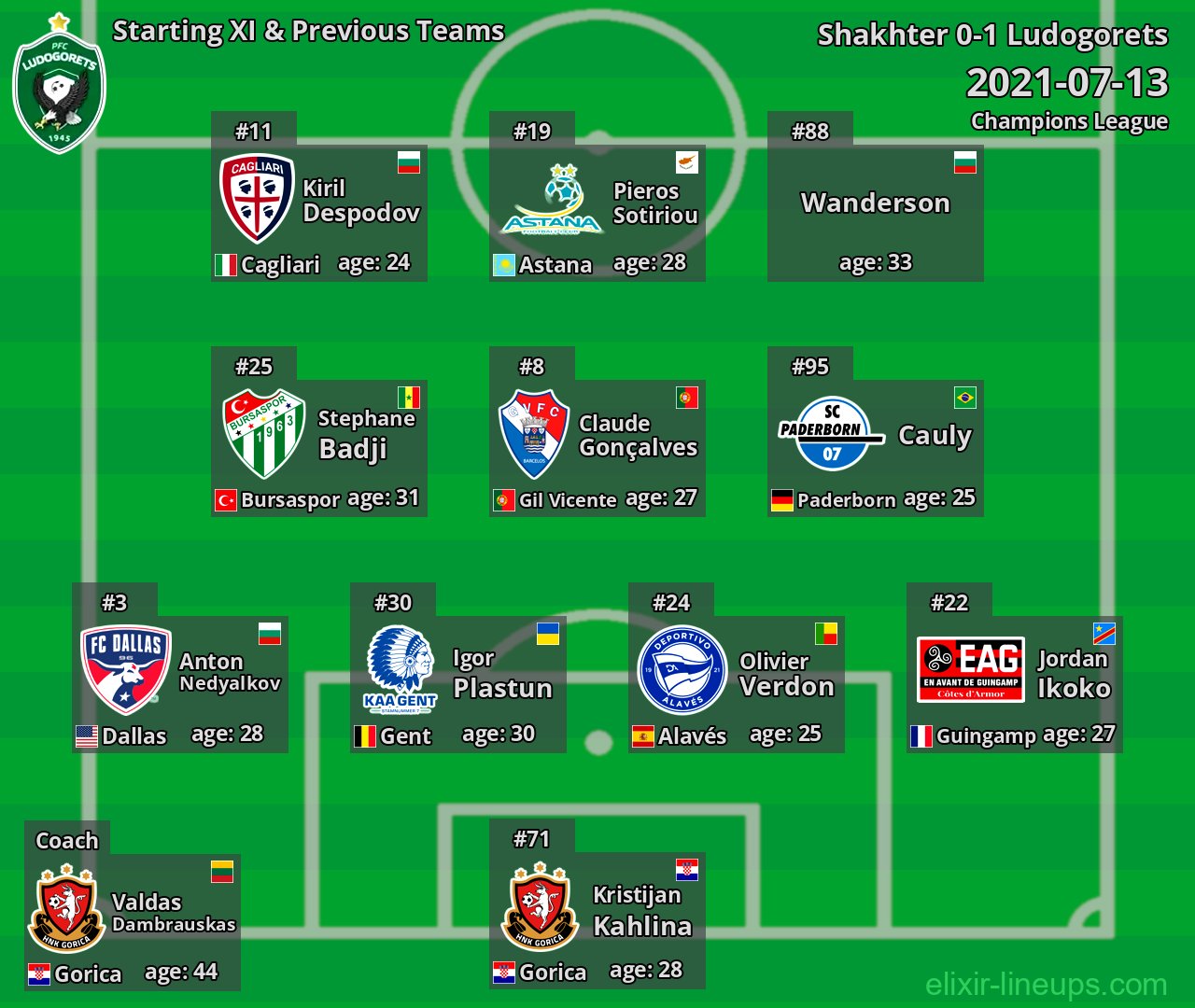 Ludogorets Starting XI & Previous Teams 2021-07-13
