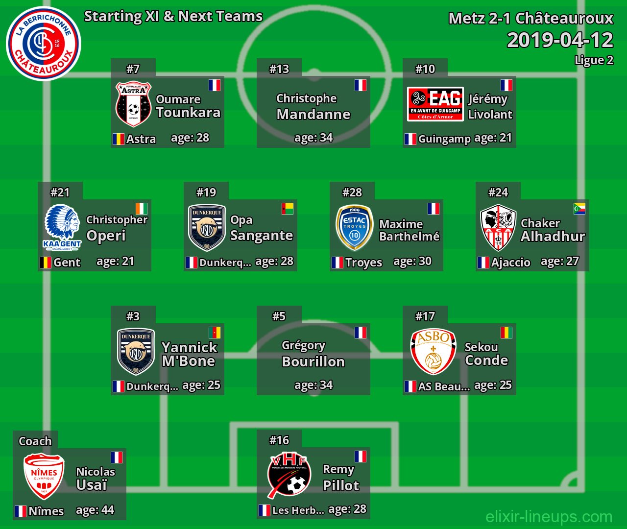 Châteauroux Starting XI & Next Teams 2019-04-12