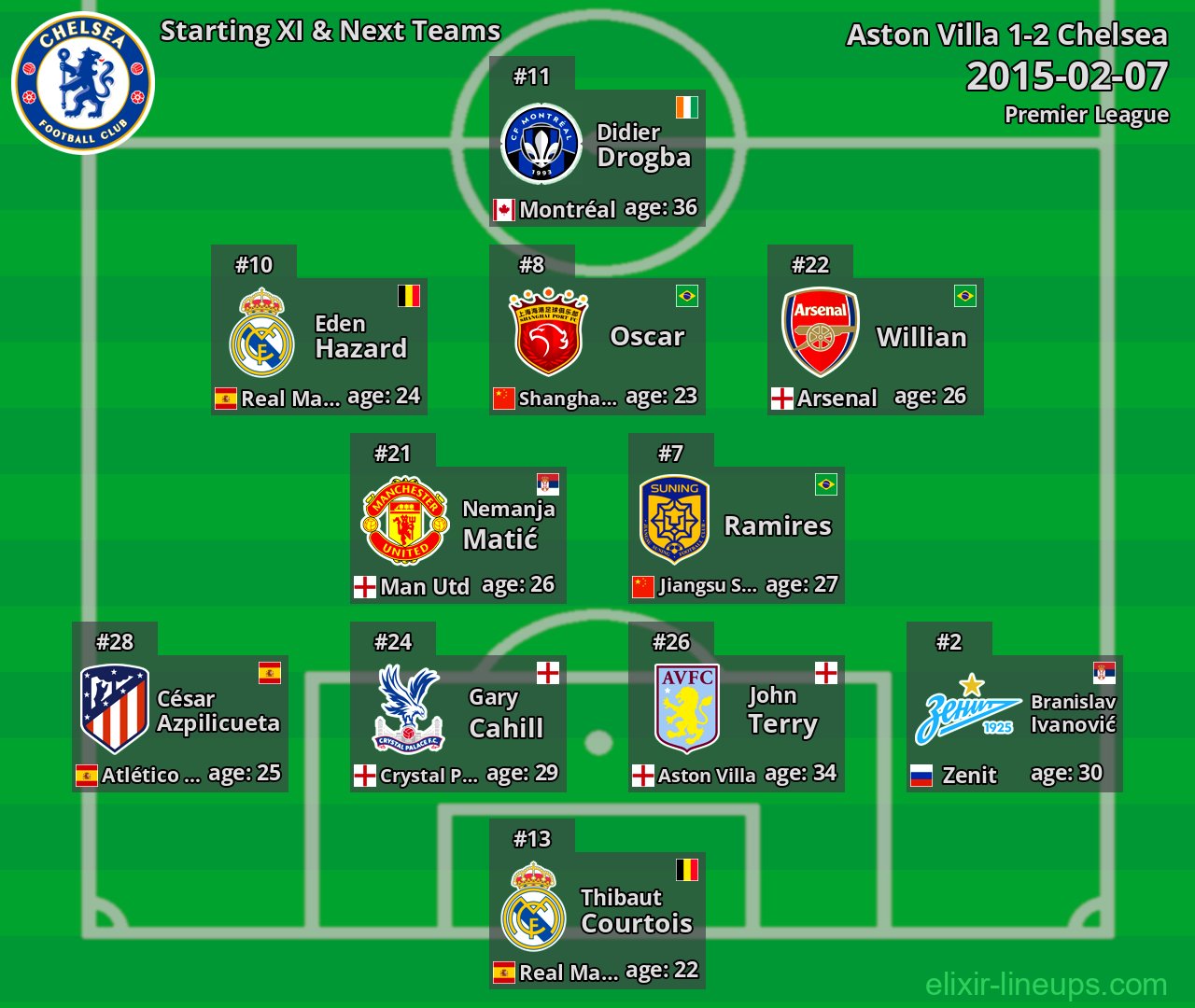 Chelsea Starting XI & Next Teams 2015-02-07