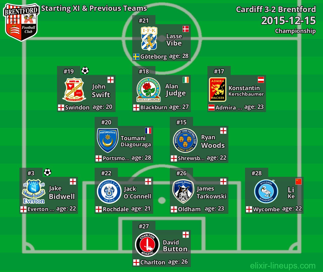 Brentford Starting XI & Previous Teams 2015-12-15