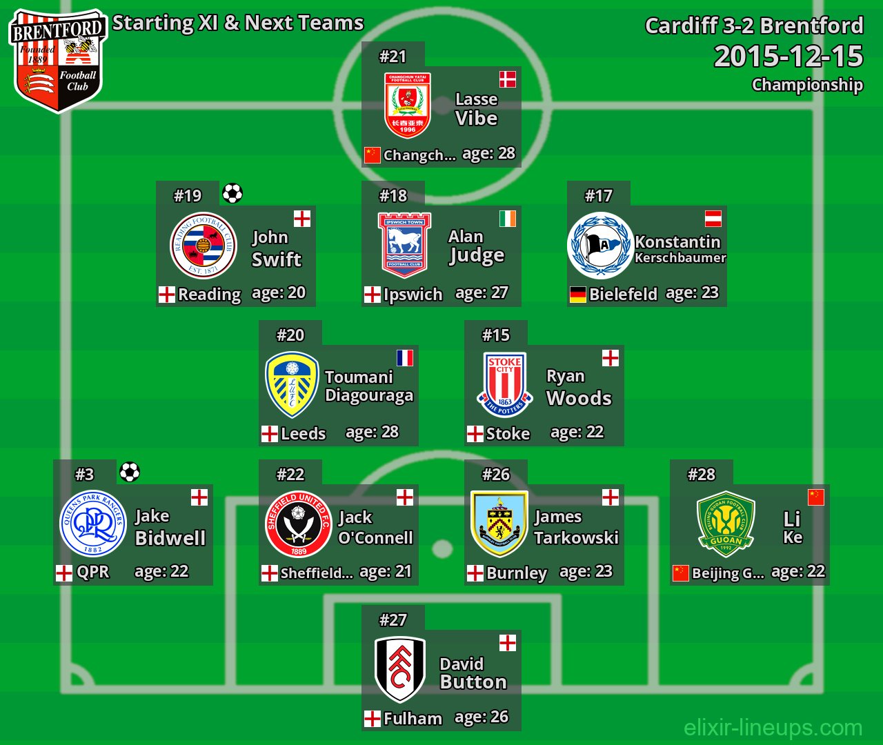 Brentford Starting XI & Next Teams 2015-12-15