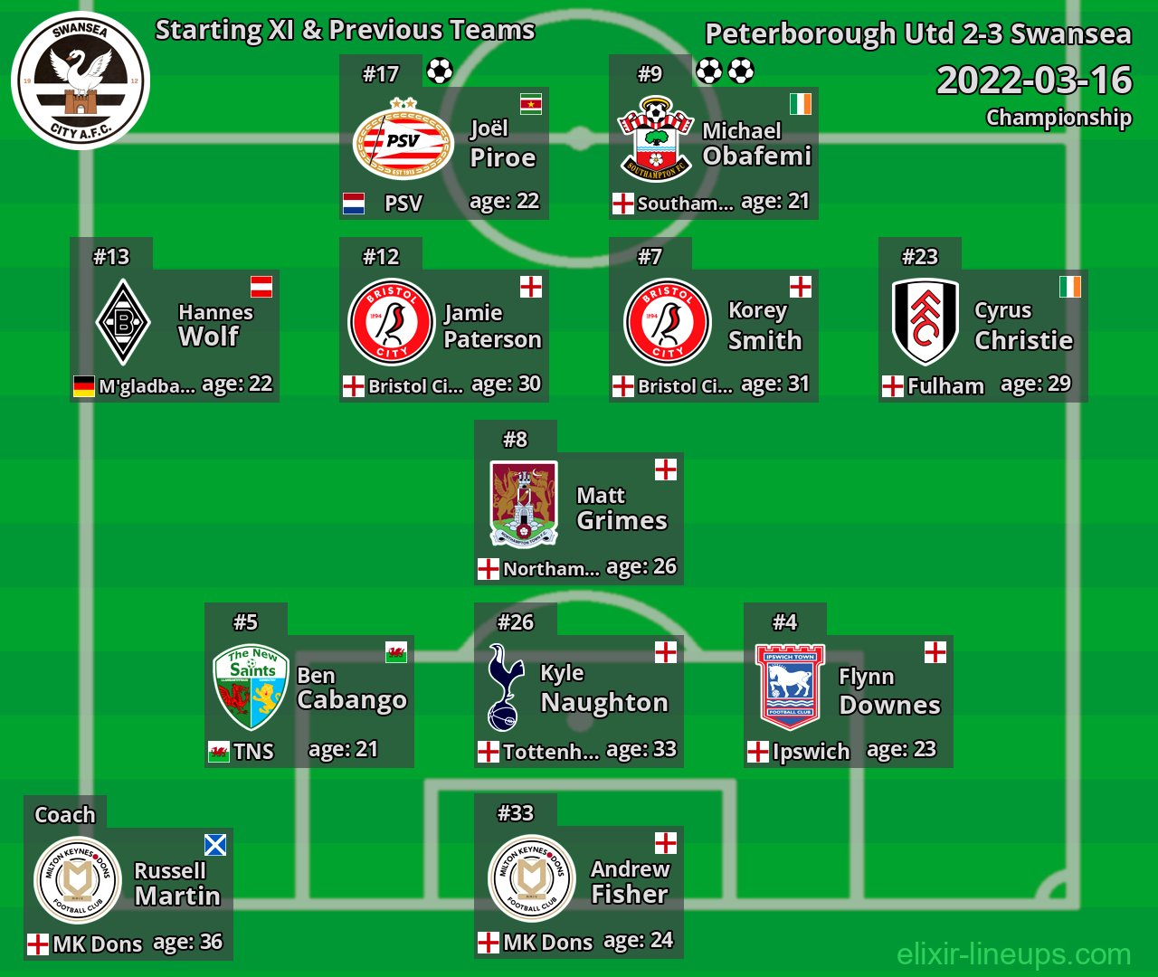 Swansea Starting XI & Previous Teams 2022-03-16