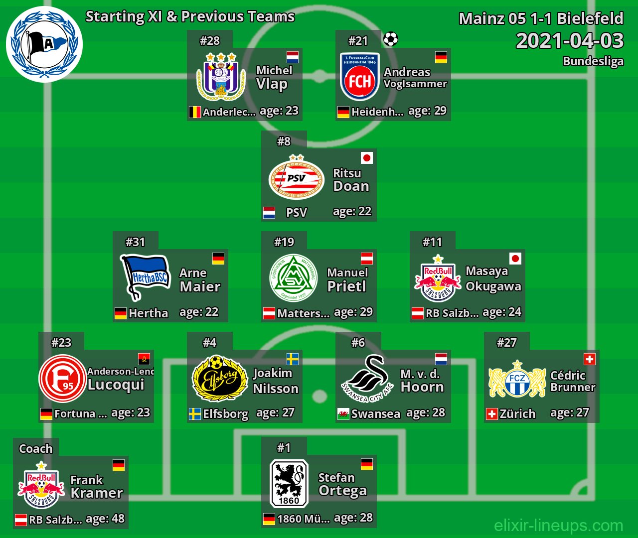 Bielefeld Starting XI & Previous Teams 2021-04-03
