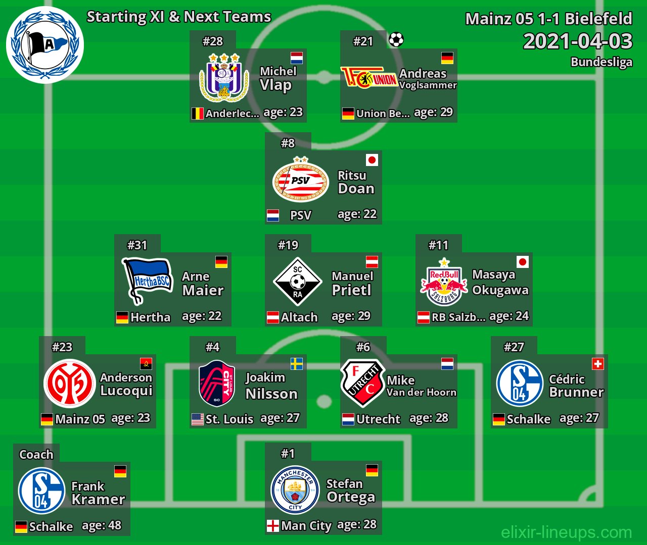 Bielefeld Starting XI & Next Teams 2021-04-03