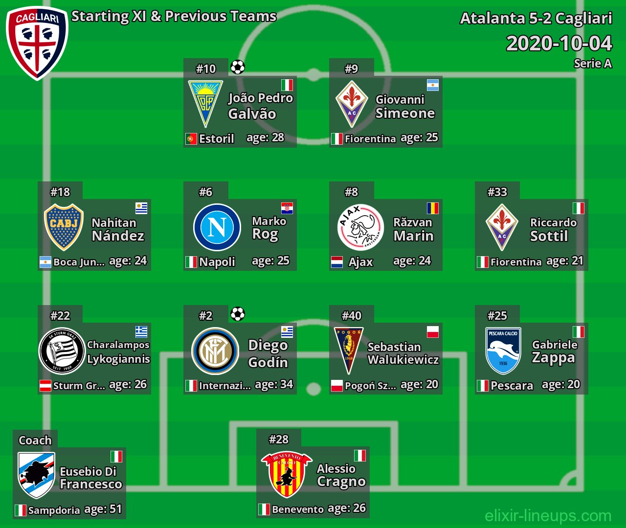 Cagliari Starting XI & Previous Teams 2020-10-04