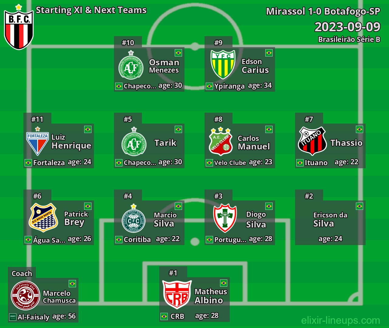 Botafogo-SP Starting XI & Next Teams 2023-09-09