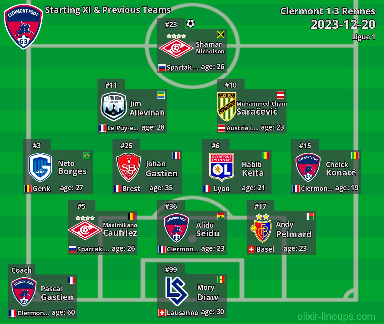 Clermont Starting XI & Previous Teams 2023-12-20