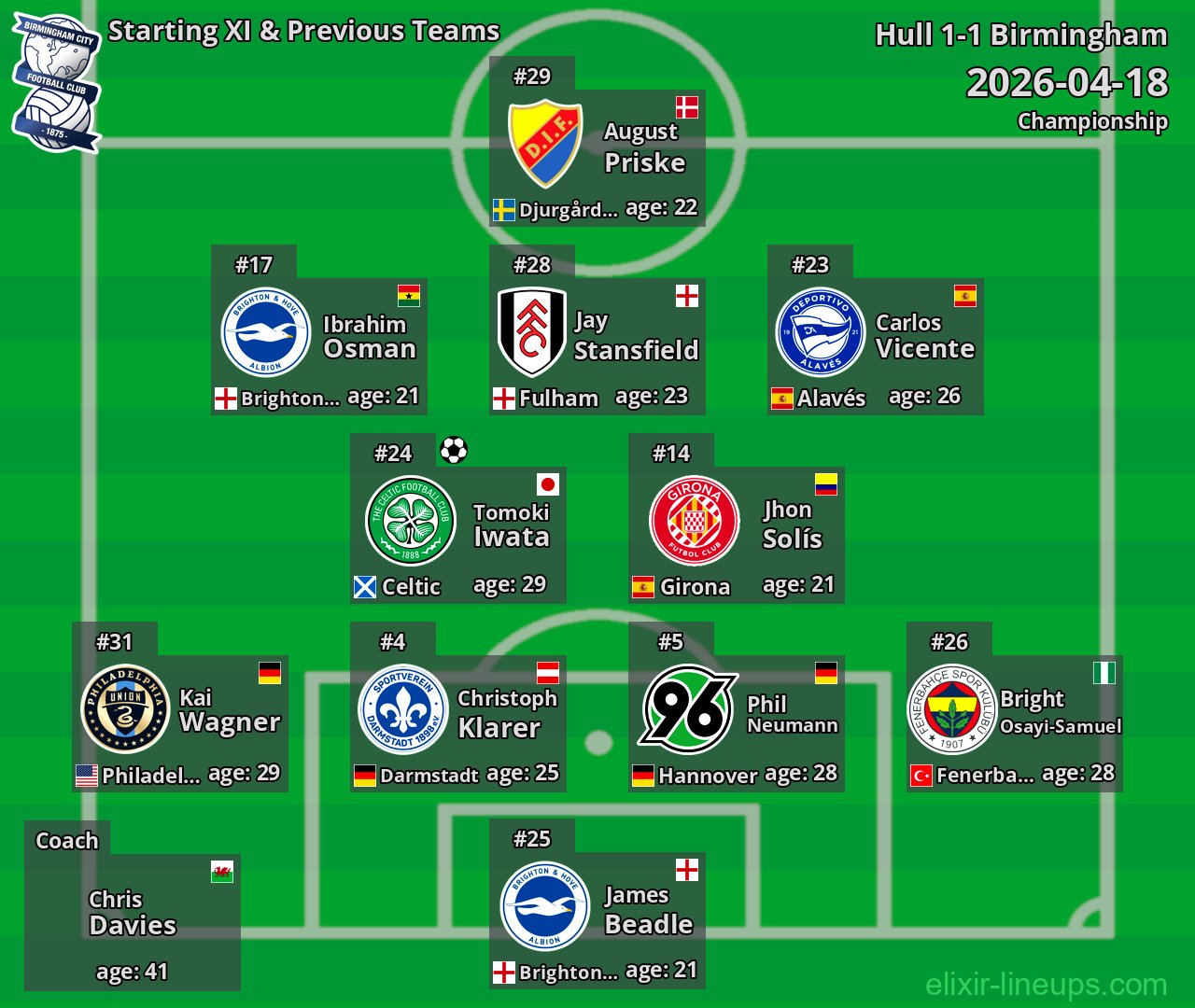 Birmingham Starting XI & Previous Teams 2026-04-18