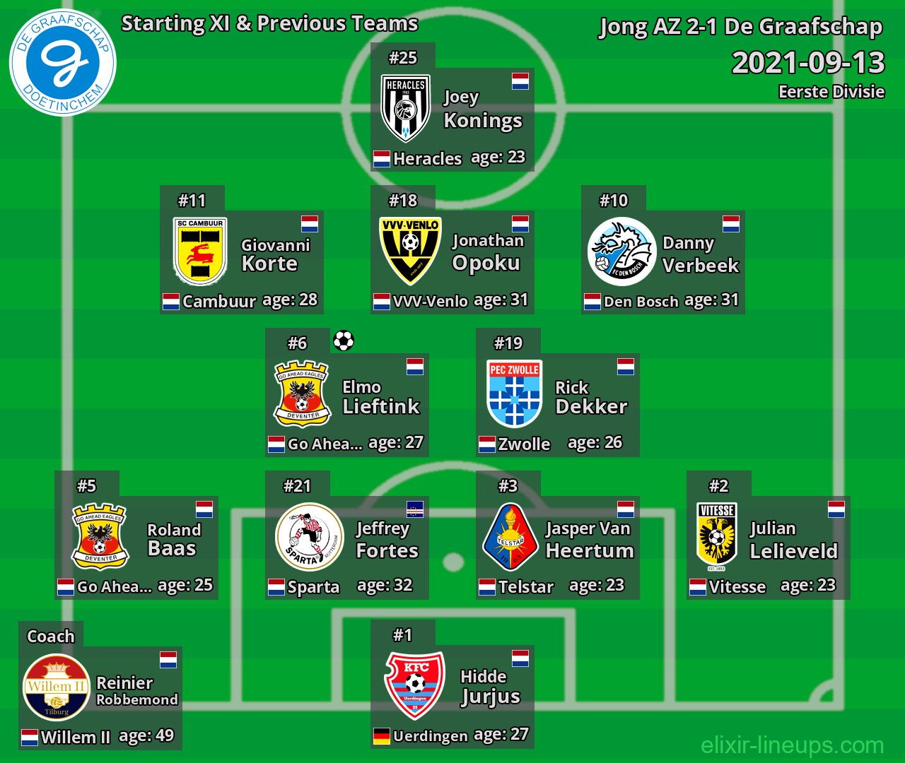 De Graafschap Starting XI & Previous Teams 2021-09-13