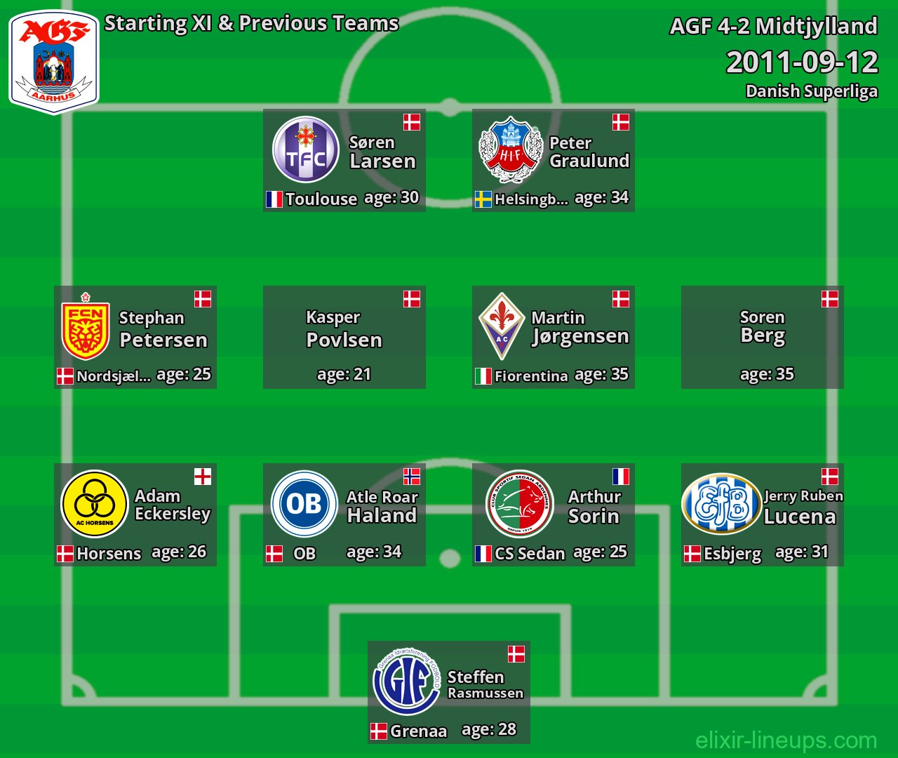 AGF Starting XI & Previous Teams 2011-09-12