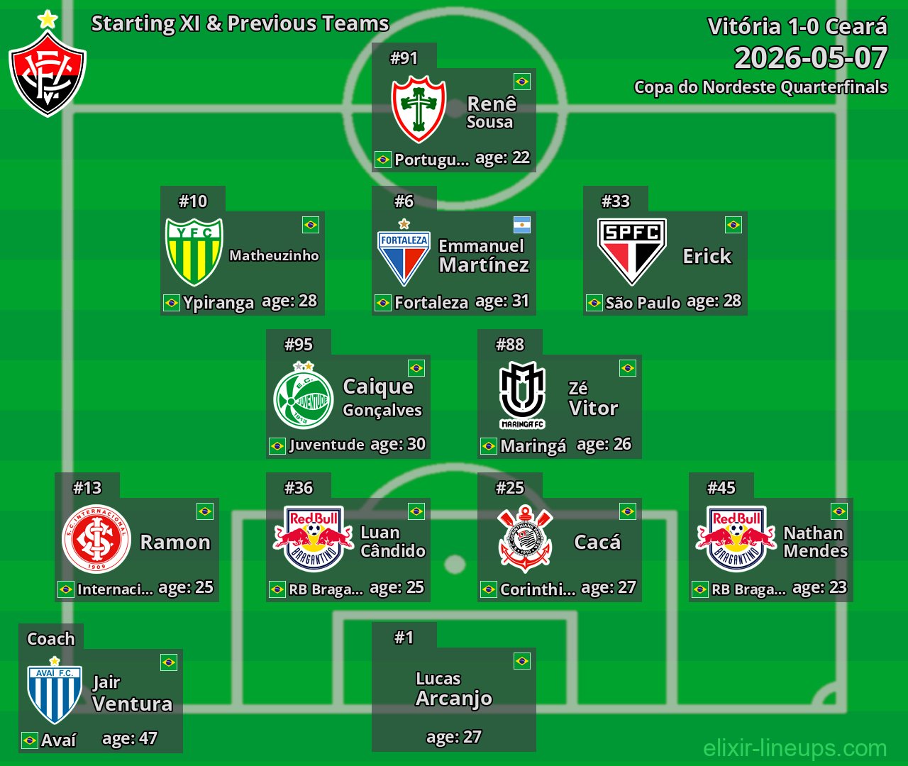 Vitória Starting XI & Previous Teams 2026-05-07
