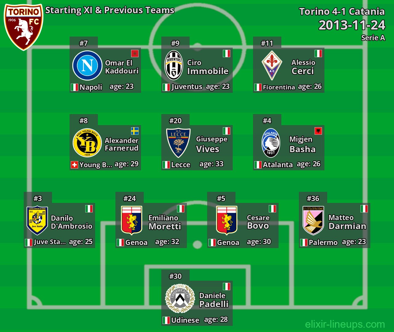Torino Starting XI & Previous Teams 2013-11-24