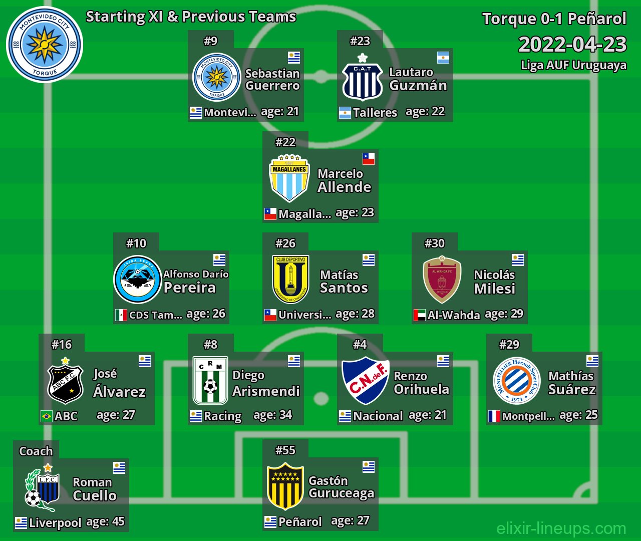 Torque Starting XI & Previous Teams 2022-04-23