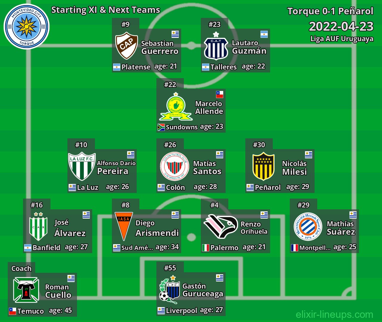 Torque Starting XI & Next Teams 2022-04-23